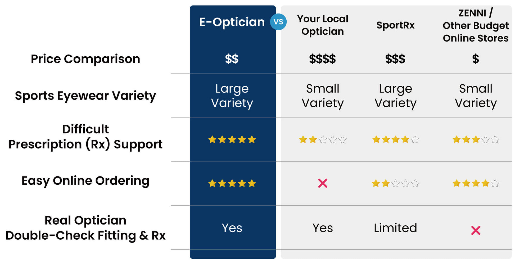 Comparison chart showing E-Optician vs competitors for price, Rx support, and eyewear variety. Highlights E-Optician's superior value and service.